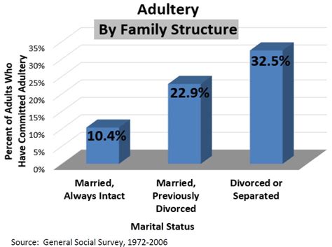 Adultery Marri Research