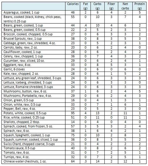 Net carbs in onions are low enough that you can enjoy them regularly, as long as you keep serving sizes in check. Low Carb Food List
