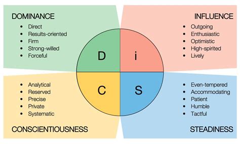 Personality Disc And The Workplace Astute Communications