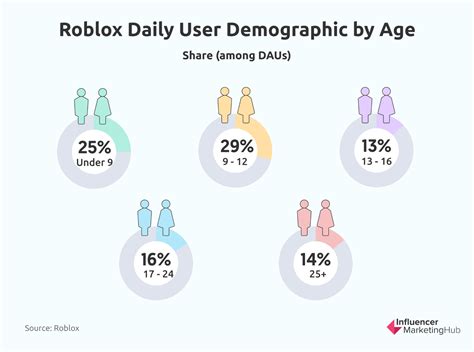 56 Amazing Roblox Statistics Revenue Usage And Growth Stats
