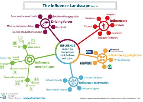 Understanding Influence Networks And How It Can Help Your Social Media