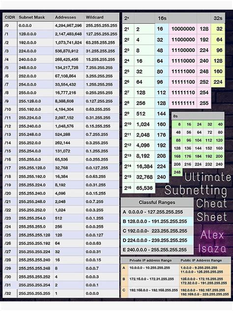 Subnet Mask Cheat Sheet Cheat Sheets Cheating Networking Basics Images The Best Porn Website