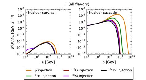 All Flavor Neutrino Fluence For The Nuclear Survival And Nuclear