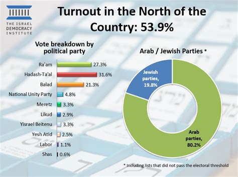 An Elections For The Th Knesset An Analysis Of The Results In The