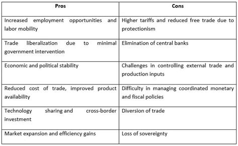 Economic Integration Meaning Levels Example Advantages