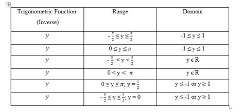 Inverse Trigonometric Functions Principal Value Only And Their