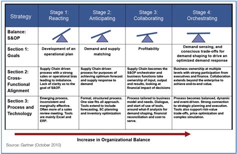 Gartner Maturity Model Supply Chain Process Improvement