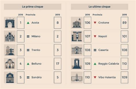 Qualità Della Vita Resta Ampio Il Divario Tra Nord E Sud