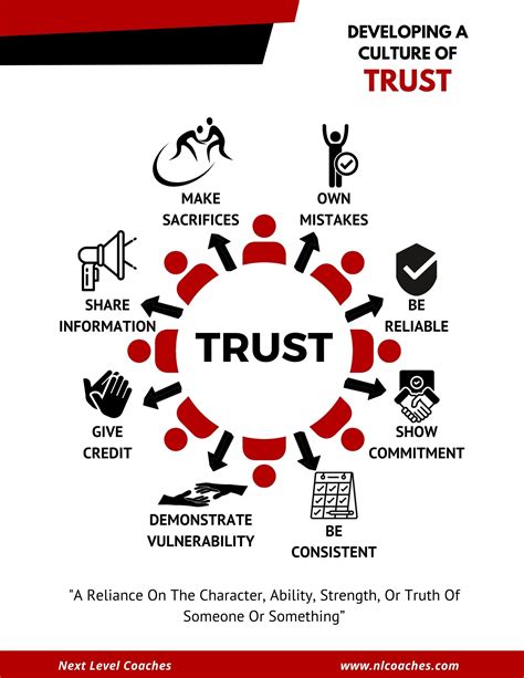 Developing A Culture Of Trust Next Level Coaches