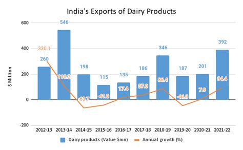 Reinvigorating Indias Dairy Value Chain For Export Competitiveness