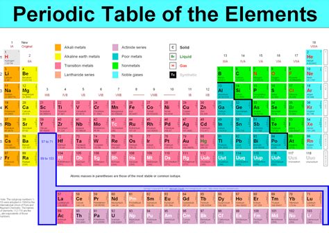 Rounded Up Periodic Table Rounded Atomic Mass Periodic Table Timeline
