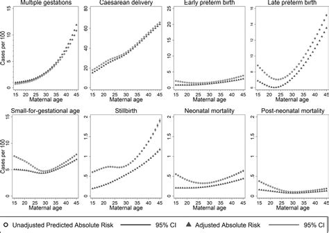 Variation In Relationships Between Maternal Age At First Birth And Pregnancy Outcomes By