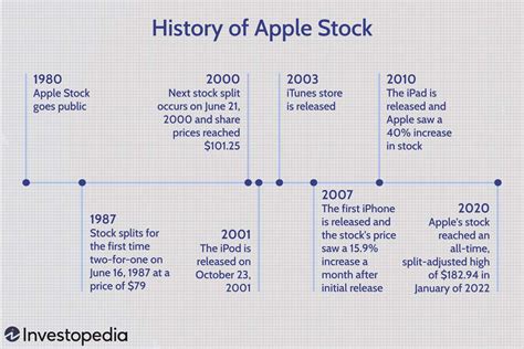 Apple Stock History Chart Hot Sex Picture