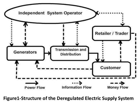 Deregulated Electricity Market Protogen Inc Sustainable