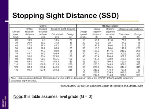 Stopping sight distance (ssd) is the minimum sight distance for the driver to stop without colliding at any point of the highway. Vehicle (automobile) dynamics