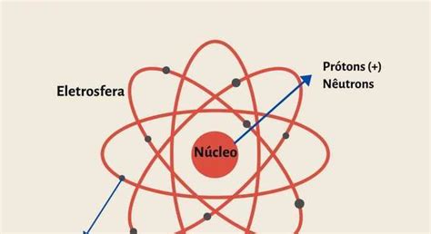 Modelo Atômico De Rutherford História Definição E Características