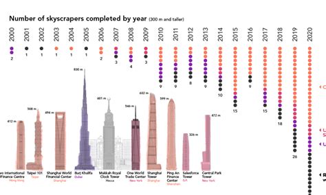 Infographic The Global Rush To Build New Skyscrapers