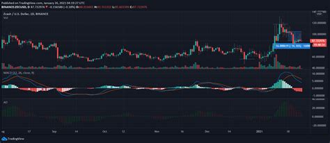 Top 5 losers of may 2021. Zcash, Bitcoin SV, Ontology Market Analysis for 26th ...