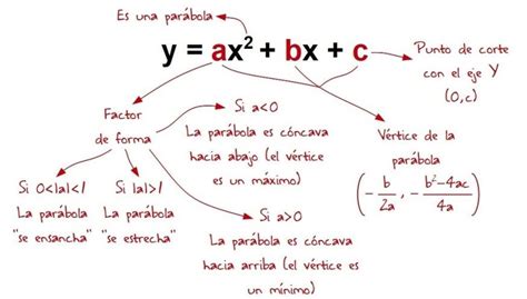 Ver más ideas sobre función lineal, matematicas, actividades de matematicas. Función cuadrática (parábola). Parte II: Forma desarrollada o polinómica (con imágenes ...