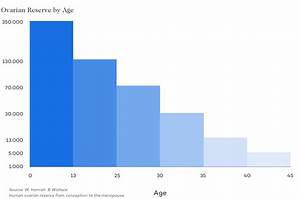 Chances Of Getting By Age