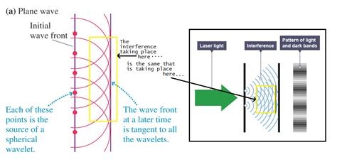 Physics Huygens Principle And Interference Math Solves Everything