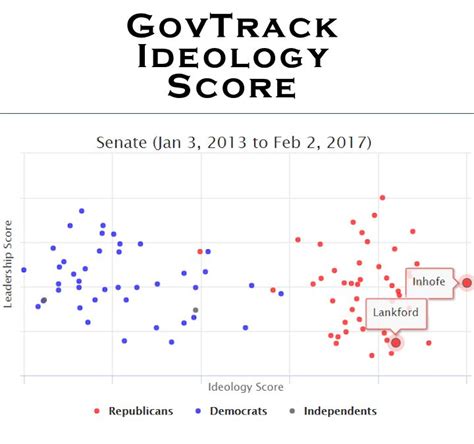 Oklahoma Political Scores 2017 Govtrack Ideology Us Senate Index
