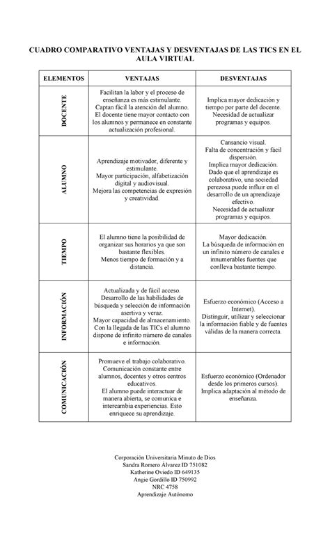 Actividad CUADRO COMPARATIVOS VENTAJAS Y DESVENTAJAS DE LAS TICS EN EL AULA VIRTUAL CUADRO