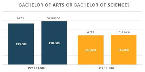 Earning a bachelor of arts (ba) degree is an academic achievement upon completing a series of courses over the course of three or four years. Oxbridge or Ivy League: Who is in the lead?