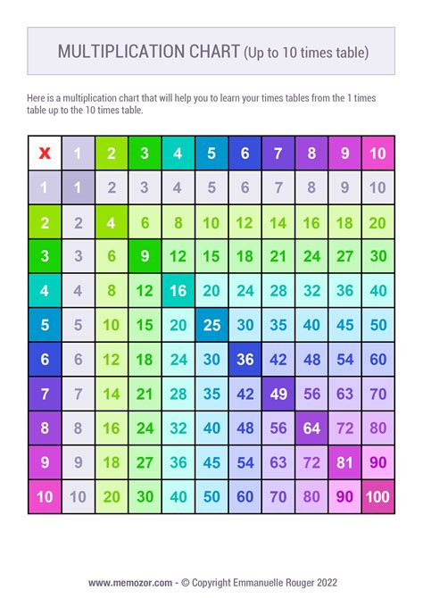 Printable Colorful Multiplication Chart No2 1 10 Free Memozor