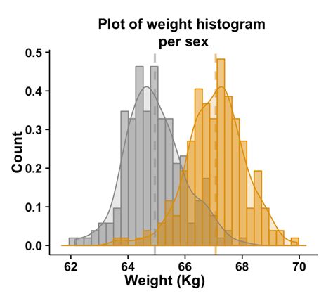Ggplot2 Histogram Easy Histogram Graph With Ggplot2 R Package