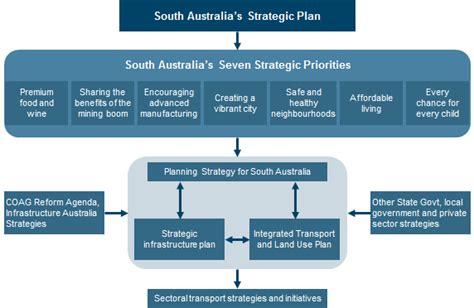 4 Integrated Planning Opportunities Australian Transport Assessment