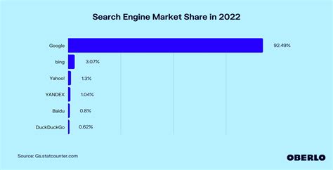 Search Engine Market Share In 2022 Jun 22 Update Oberlo