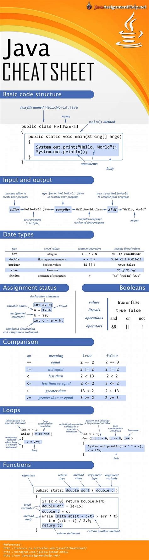 A Java Cheat Sheet For Programmers Programming Code Programming