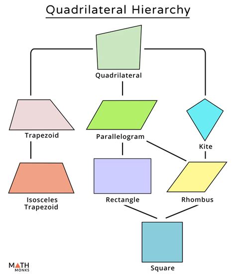 Polygon Hierarchy Shape Anchor Chart Geometry Anchor