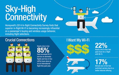 Survey Passengers Choose Airlines Based On Onboard Wi Fi