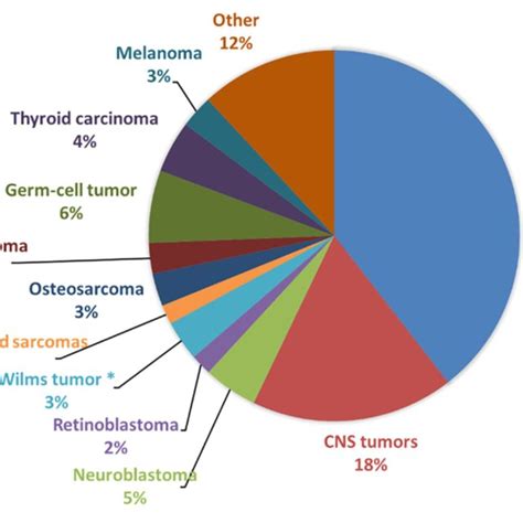 Pdf Genetic Predisposition To Solid Pediatric Cancers