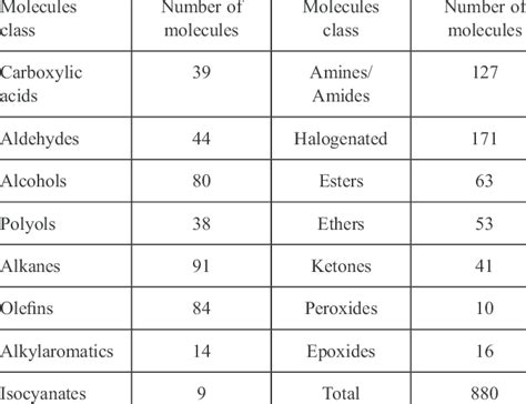 Selection Of Organic Molecules Download Table