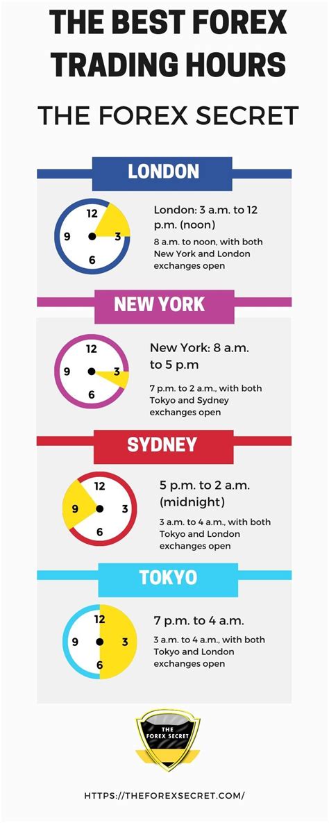 Forex Infography About Best Forex Trading Hours Forex Trading Quotes