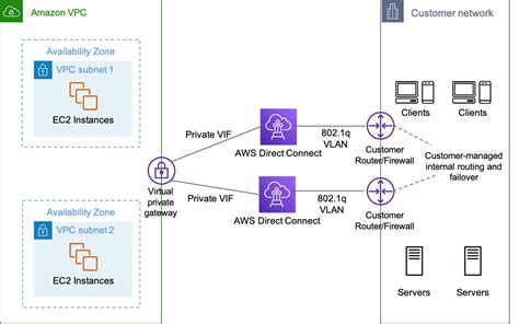 aws direct connect overview component features use cases