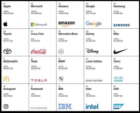 Dünyanın En Iyi 100 Markası Açıklandı Marketing Türkiye