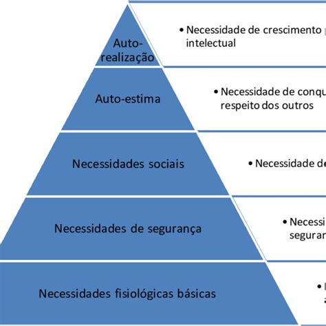 Pirâmide De Maslow Hierarquia No Atendimento Das Necessidades