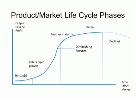 What Goes Up The S Curve And Its Many Applications Exploiting Change