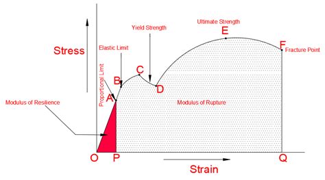 What Is The Stress Strain Curve For Mild Steel Aluminium And Cast Iron