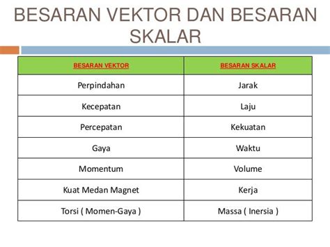 Perbedaan Besaran Vektor Dan Skalar