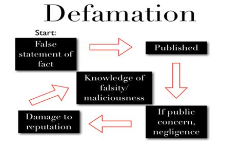 The defamation act does not define the word defamation. NY TIMES Henry Fountain - Lies, Damned Lies, And More ...
