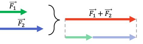 Cómo Hacer Una Suma De Fuerzas Ejercicios Resueltos