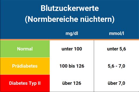 Blutzuckerwerte und Bedeutung erklärt 2022