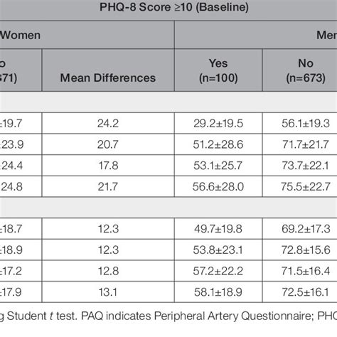 Unadjusted Mean Paq And Eq 5d Vas Scores In Patients With And Without