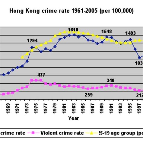All Crime And Violent Crime Rate In Hong Kong 1961 2005 Source Hong