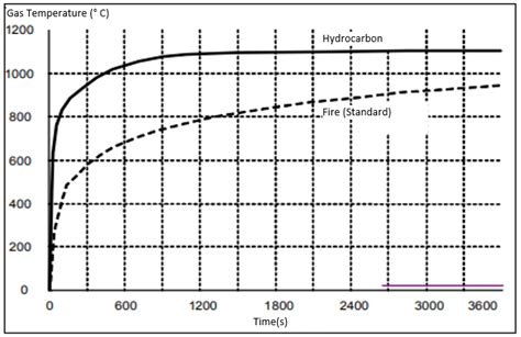 Fire Curves Standard And H Download Scientific Diagram